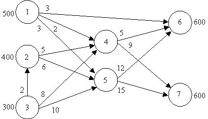 Write the linear program for this transshipment problem.