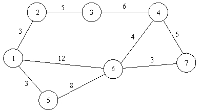 A beer distributor needs to plan how to make deliveries from its warehouse (Node 1)to a supermarket (Node 7),as shown in the network below.Develop the LP formulation for finding the shortest route from the warehouse to the supermarket.