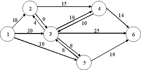 The network below shows the flows possible between pairs of six locations.Formulate an LP to find the maximal flow possible from Node 1 to Node 6.