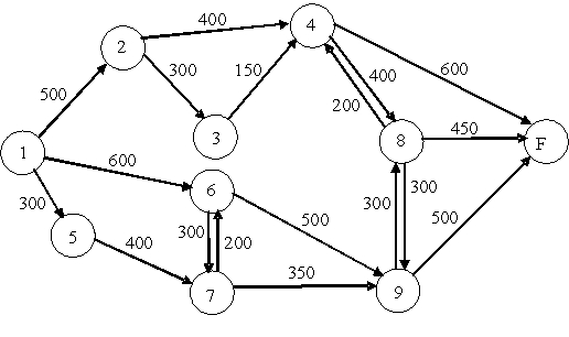 A network of railway lines connects the main lines entering and leaving a city.Speed limits,track reconstruction,and train length restrictions lead to the flow diagram below,where the numbers represent how many cars can pass per hour.Formulate an LP to find the maximal flow in cars per hour from Node 1 to Node F.
