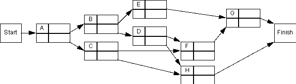 For the project represented below,determine the earliest and latest start and finish times for each activity as well as the expected overall completion time.