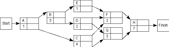 Consider the following PERT/CPM network with estimated times in weeks.The project is scheduled to begin on May 1. The three-time estimate approach was used to calculate the expected times and the following table gives the variance for each activity: a.Give the expected project completion date and the critical path. b.By what date are you 99% sure the project will be completed?