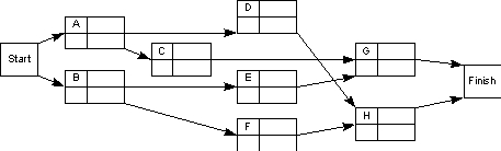    Define X<sub>i</sub> = earliest finish time for activity i Y<sub>i</sub> = the amount of time activity i is crashed MIN 2000Y<sub>A</sub>+2000Y<sub>C</sub>+500Y<sub>D</sub>+500Y<sub>E</sub>+2000Y<sub>F</sub>+5000Y<sub>G</sub>+6000Y<sub>H</sub> S.T.X<sub>A</sub> > 0 + (6 - Y<sub>A</sub>) X<sub>B</sub> > 0 + 3 X<sub>C</sub> > X<sub>A</sub> + (9 - Y<sub>C</sub>) X<sub>D</sub> > X<sub>A</sub> + (4 - Y<sub>D</sub>) X<sub>E</sub> > X<sub>B</sub> + (2 - Y<sub>E</sub>) X<sub>F</sub> > X<sub>B</sub> + (3 - Y<sub>F</sub>) X<sub>G</sub> < 16 X<sub>G</sub> > X<sub>C</sub> + (5 - Y<sub>G</sub>) X<sub>G</sub> > X<sub>E</sub> + (5 - Y<sub>G</sub>) X<sub>H</sub> > X<sub>D</sub> + (7 - Y<sub>H</sub>) X<sub>H</sub> > X<sub>F</sub> + (7 - Y<sub>H</sub>) X<sub>H</sub> < 16 Y<sub>A</sub> < 2 Y<sub>C</sub> < 3 Y<sub>D</sub> < 2 Y<sub>E</sub> < 1 Y<sub>F</sub> < 2 Y<sub>G</sub> < 1 Y<sub>H</sub> < 2 X<sub>i</sub>,Y<sub>j</sub> > 0 for all i