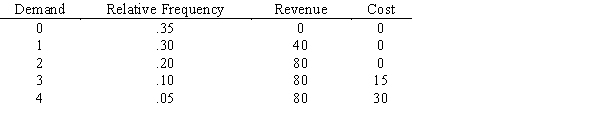 A video rental store has two video cameras available for customers to rent.Historically,demand for cameras has followed this distribution.The revenue per rental is $40.If a customer wants a camera and none is available,the store gives a $15 coupon for snacks. a.What is the expected demand for camera rentals? b.What is the expected revenue from camera rentals? c.What is the expected cost associated with camera rentals? d.What is the expected profit from camera rentals?