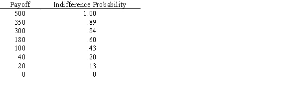Determine decision strategies based on expected value and on expected utility for this decision tree.Use the utility function