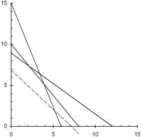  a.Let F = the number of lots of Fliptop pens to produce Let T = the number of lots of Tiptop pens to produce   \begin{array} { c r }  \text { Max } & 1000 F + 1000 T \\ \text { s.t. } & 3 F + 4 T \leq 36 \\ & 5 F + 4 T \leq 40 \\ & 5 F + 2 T \leq 30 \\ &\mathrm {~F} , T \geq 0 \end{array}  b.   The complete optimal solution is F = 2,T = 7.5,s<sub>1</sub> = 0,s<sub>2</sub> = 0,s<sub>3</sub> = 5,obj.func.= 9500 c.There is an excess of 5 units of molding time available. 