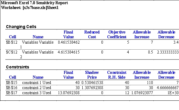 Use the spreadsheet and Solver sensitivity report to answer these questions. a.What is the cell formula for B12? b.What is the cell formula for C12? c.What is the cell formula for D12? d.What is the cell formula for B15? e.What is the cell formula for B16?f. What is the cell formula for B17?g. What is the optimal value for x1?h. What is the optimal value for x2?i. Would you pay $.50 each for up to 60 more units of resource 1?j. Is it possible to figure the new objective function value if the profit on product 1 increases by a dollar, or do you have to rerun Solver?