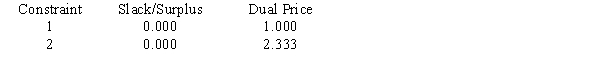 The following linear programming problem has been solved by The Management Scientist.Use the output to answer the questions. LINEAR PROGRAMMING PROBLEM MAX 25X1+30X2+15X3 S.T. 1)4X1+5X2+8X3<1200 2)9X1+15X2+3X3<1500 OPTIMAL SOLUTION Objective Function Value = 4700.000 OBJECTIVE COEFFICIENT RANGES RIGHT HAND SIDE RANGES a.Give the complete optimal solution. b.Which constraints are binding? c.What is the dual price for the second constraint? What interpretation does this have? d.Over what range can the objective function coefficient of x<sub>2</sub> vary before a new solution point becomes optimal? e.By how much can the amount of resource 2 decrease before the dual price will change?f. What would happen if the first constraint's right-hand side increased by 700 and the second's decreased by 350?