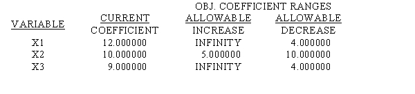 LINGO output is given for the following linear programming problem. MIN 12 X1 + 10 X2 + 9 X3 SUBJECT TO 2)5 X1 + 8 X2 + 5 X3 >= 60 3)8 X1 + 10 X2 + 5 X3 >= 80 END LP OPTIMUM FOUND AT STEP 1 OBJECTIVE FUNCTION VALUE 1)80.000000 NO.ITERATIONS= 1 RANGES IN WHICH THE BASIS IS UNCHANGED: a.What is the solution to the problem? b.Which constraints are binding? c.Interpret the reduced cost for x<sub>1</sub>. d.Interpret the dual price for constraint 2. e.What would happen if the cost of x<sub>1</sub> dropped to 10 and the cost of x<sub>2</sub> increased to 12?