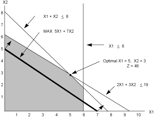 Given the following linear program: The graphical solution to the problem is shown below.From the graph we see that the optimal solution occurs at x<sub>1</sub> = 5,x<sub>2</sub> = 3,and obj.func.= 46. a.Calculate the range of optimality for each objective function coefficient. b.Calculate the dual price for each resource.