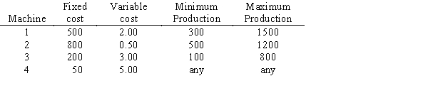 Simplon Manufacturing must decide on the processes to use to produce 1650 units.If machine 1 is used,its production will be between 300 and 1500 units.Machine 2 and/or machine 3 can be used only if machine 1's production is at least 1000 units.Machine 4 can be used with no restrictions. (HINT: Use an additional 0 - 1 variable to indicate when machines 2 and 3 can be used.)
