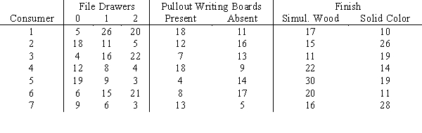 Market Pulse Research has conducted a study for Lucas Furniture on some designs for a new commercial office desk.Three attributes were found to be most influential in determining which desk is most desirable: number of file drawers,the presence or absence of pullout writing boards,and simulated wood or solid color finish.Listed below are the part-worths for each level of each attribute provided by a sample of 7 potential Lucas customers. Suppose the overall utility (sum of part-worths)of the current favorite commercial office desk is 50 for each customer.What is the product design that will maximize the share of choices for the seven sample participants? Formulate and solve,using Lindo or Excel,this 0 - 1 integer programming problem.