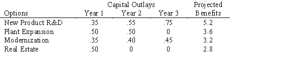 Kloos Industries has projected the availability of capital over each of the next three years to be $850,000,$1,000,000,and $1,200,000,respectively.It is considering four options for the disposition of the capital: (1)Research and development of a promising new product (2)Plant expansion (3)Modernization of its current facilities (4)Investment in a valuable piece of nearby real estate Monies not invested in these projects in a given year will NOT be available for following year's investment in the projects.The expected benefits three years hence from each of the four projects and the yearly capital outlays of the four options are summarized in the table below in $1,000,000's. In addition,Kloos has decided to undertake exactly two of the projects,and if plant expansion is selected,it will also modernize its current facilities. Formulate and solve this problem as a binary programming problem.
