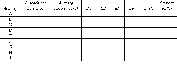 A project network is shown below.Use a forward and a backward pass to determine the critical path,and then fill out the table below. Now assume that the times listed are only the expected times instead of being fixed times.Is the probability of being finished in more than 28 weeks more or less than 50%?