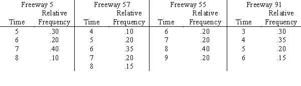 Susan Winslow has two alternative routes to travel from her home in Olport to her office in Lewisburg.She can travel on Freeway 5 to Freeway 57 or on Freeway 55 to Freeway 91.The time distributions are as follows: Do a five-day simulation of each of the two combinations of routes using the random numbers below.Based on this simulation,which routes should Susan take if her objective is to minimize her total travel time?