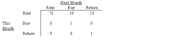 Rent-To-Keep rents household furnishings by the month.At the end of a rental month a customer can: a)rent the item for another month,b)buy the item,or c)return the item.The matrix below describes the month-to-month transition probabilities for 52-inch LED televisions the shop stocks. What is the probability that a customer who rented a TV this month will eventually buy it?