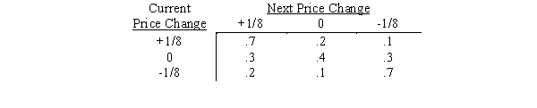 Joe Ferris,a stock trader at the brokerage firm of Smith,Jones,Johnson,and Thomas,Inc.has noticed that price changes in the shares of Dollar Department Stores at each trade are dependent upon the previous trade's price change.His observations can be summarized by the following transition matrix. a. What is the long-run average change in the value of a share of Dollar Department Stores' stock per trade? b. If the shares of Dollar Department Stores are currently traded at $18 and the last trade was at 17 7/8, what is the probability the shares will sell at 18 in two trades?