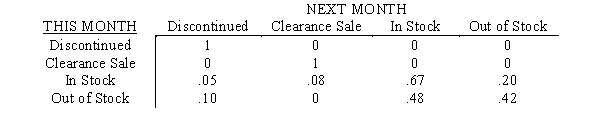  a.Rearranging the states gives:   Note, R =  \left[ \begin{array} { r r }  .05 & .08 \\ .10 & 0 \end{array} \right]  and Q =  \left[ \begin{array} { c c }  .67 & .20 \\ .48 & .42 \end{array} \right]  b.N = (I <font face=symbol></font> Q)<sup>-1</sup> =  \left[ \begin{array} { r r }  .33 & - .20 \\ - .48 & .58 \end{array} \right] ^ { - 1 }  To compute (I <font face=symbol></font> Q)<sup>-1</sup>,first calculate its determinant, d = a<sub>11</sub>a<sub>22</sub> - a<sub>21</sub>a<sub>12</sub> = (.33)(.58)<font face=symbol></font> (-.48)(-.20)= .0954 Then, N =  \left[ \begin{array} { c c }  .58 / .0954 & .20 / .0954 \\ .48 / .0954 & .33 / .0954 \end{array} \right]  =  \left[ \begin{array} { l l }  6.08 & 2.10 \\ 5.03 & 3.46 \end{array} \right]  c.The tree diagram is:   Therefore,the probability of an item currently in stock being out of stock in two months is .13 + .08 = .21. d.The probability of eventually moving into each of the absorbing states from the nonabsorbing states is given by: NR =  \left[ \begin{array} { l l }  6.08 & 2.10 \\ 5.03 & 3.46 \end{array} \right]  x  \left[ \begin{array} { r r }  .05 & .08 \\ .10 & 0 \end{array} \right]  Discontinued Clearance Sale NR =  \begin{array} { c }  \text { In Stock } \\ \text { Out of Stock } \end{array} \left[ \begin{array} { c c }  .51 & .49 \\ .60 & .40 \end{array} \right]  Hence,the probability of an item currently out of stock eventually being discontinued is .60. 