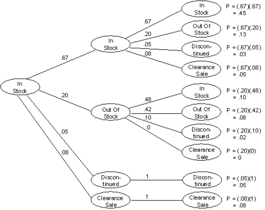  a.Rearranging the states gives:   Note, R =  \left[ \begin{array} { r r }  .05 & .08 \\ .10 & 0 \end{array} \right]  and Q =  \left[ \begin{array} { c c }  .67 & .20 \\ .48 & .42 \end{array} \right]  b.N = (I <font face=symbol></font> Q)<sup>-1</sup> =  \left[ \begin{array} { r r }  .33 & - .20 \\ - .48 & .58 \end{array} \right] ^ { - 1 }  To compute (I <font face=symbol></font> Q)<sup>-1</sup>,first calculate its determinant, d = a<sub>11</sub>a<sub>22</sub> - a<sub>21</sub>a<sub>12</sub> = (.33)(.58)<font face=symbol></font> (-.48)(-.20)= .0954 Then, N =  \left[ \begin{array} { c c }  .58 / .0954 & .20 / .0954 \\ .48 / .0954 & .33 / .0954 \end{array} \right]  =  \left[ \begin{array} { l l }  6.08 & 2.10 \\ 5.03 & 3.46 \end{array} \right]  c.The tree diagram is:   Therefore,the probability of an item currently in stock being out of stock in two months is .13 + .08 = .21. d.The probability of eventually moving into each of the absorbing states from the nonabsorbing states is given by: NR =  \left[ \begin{array} { l l }  6.08 & 2.10 \\ 5.03 & 3.46 \end{array} \right]  x  \left[ \begin{array} { r r }  .05 & .08 \\ .10 & 0 \end{array} \right]  Discontinued Clearance Sale NR =  \begin{array} { c }  \text { In Stock } \\ \text { Out of Stock } \end{array} \left[ \begin{array} { c c }  .51 & .49 \\ .60 & .40 \end{array} \right]  Hence,the probability of an item currently out of stock eventually being discontinued is .60. 