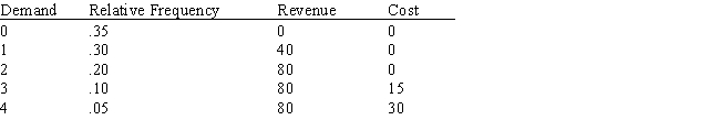 A video rental store has two video cameras available for customers to rent.Historically,demand for cameras has followed this distribution.The revenue per rental is $40.If a customer wants a camera and none is available,the store gives a $15 coupon for snacks. a.What is the expected demand for camera rentals? b.What is the expected revenue from camera rentals? c.What is the expected cost associated with camera rentals? d.What is the expected profit from camera rentals?