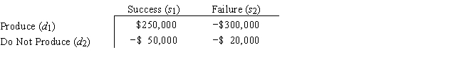 Super Cola is also considering the introduction of a root beer drink.The company feels that the probability that the product will be a success is .6.The payoff table is as follows: The company has a choice of two research firms to obtain information for this product.Stanton Marketing has market indicators,I<sub>1</sub> and I<sub>2</sub> for which P(I<sub>1</sub> | s<sub>1</sub>)= .7 and P(I<sub>1</sub> | s<sub>2</sub>)= .4.New World Marketing has indicators J<sub>1</sub> and J<sub>2</sub> for which P(J<sub>1</sub> | s<sub>1</sub>)= .6 and P(J<sub>1</sub> | s<sub>2</sub>)= .3. a. What is the optimal decision if neither firm is used? Over what probability of success range is this decision optimal? b.What is the EVPI? c.Find the EVSIs and efficiencies for Stanton and New World. d.If both firms charge $5,000,which firm should be hired? e. If Stanton charges $10,000 and New World charges $4,000,which firm should Super Cola hire? Why?