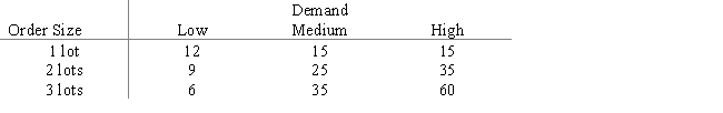 Lakewood Fashions must decide how many lots of assorted ski wear to order for its three stores.Information on pricing,sales,and inventory costs has led to the following payoff table,in thousands. a.What decision should be made by the optimist? b.What decision should be made by the conservative? c.What decision should be made using minimax regret?