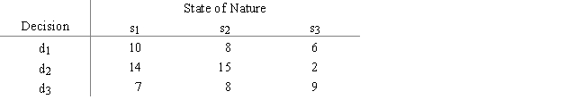 A payoff table is given as a.What decision should be made by the optimistic decision maker? b.What decision should be made by the conservative decision maker? c.What decision should be made under minimax regret? d. If the probabilities of s<sub>1</sub>,s<sub>2</sub>,and s<sub>3</sub> are .2,.4,and .4,respectively,then what decision should be made under expected value? e.What is the EVPI?