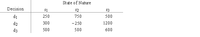 A payoff table is given as a.What choice should be made by the optimistic decision maker? b.What choice should be made by the conservative decision maker? c.What decision should be made under minimax regret? d.If the probabilities of d<sub>1</sub>,d<sub>2</sub>,and d<sub>3</sub> are .2,.5,and .3,respectively,then what choice should be made under expected value? e.What is the EVPI?