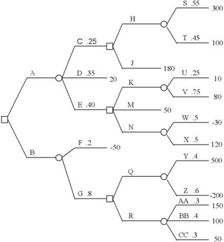 Fold back the decision tree and state what strategy should be followed. 