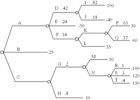 Fold back this decision tree.Clearly state the decision strategy you determine. 