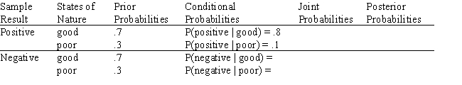 If sample information is obtained,the result of the sample information will be either positive or negative.No matter which result occurs,the choice to select option A or option B exists.And no matter which option is chosen,the eventual outcome will be good or poor.Complete the table.
