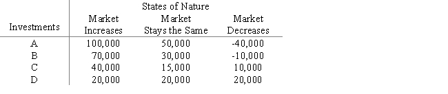 An investor has a choice between four investments.The profitability of the investments depends upon the market.The payoff table is given below for different market conditions. a.A market economist has stated that there is a 25% chance that the market will stay the same,a 35% chance that the market will decrease,and a 40% chance that the market will increase.Compute the expected value for each investment.Which investment is the best? b.Compute the expected value of perfect information.