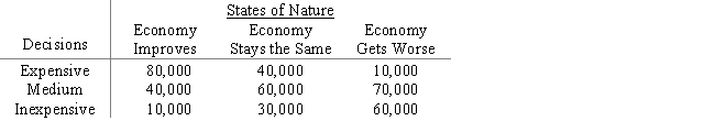 A fashion designer wants to produce a new line of clothes.In the production of the clothes,expensive,medium-priced,or inexpensive materials can be used.The profit associated with each type of material depends upon economic conditions next year.Below you are given the payoff table. An economist believes that the probability that the economy will improve is 20%,the probability that the economy will stay the same is 70%,and the probability that the economy will get worse is 10%. a.Compute the expected value for each investment.Which investment is the best? b.Compute the expected value of perfect information.