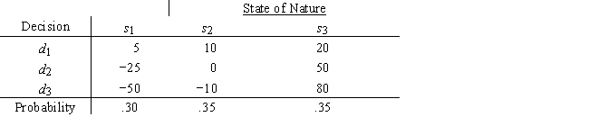 A decision maker who is considered to be a risk taker is faced with this set of probabilities and payoffs For the lottery p(80)+ (1 − p)(−50),this decision maker has assessed the following indifference probabilities Rank the decision alternatives on the basis of expected value and on the basis of expected utility.