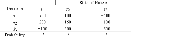 Three decision makers have assessed utilities for the problem whose payoff table appears below. a.Plot the utility function for each decision maker. b.Characterize each decision maker's attitude toward risk. c.Which decision will each person prefer?