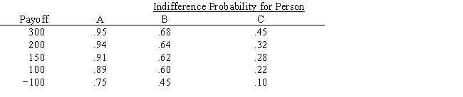 Three decision makers have assessed utilities for the problem whose payoff table appears below. a.Plot the utility function for each decision maker. b.Characterize each decision maker's attitude toward risk. c.Which decision will each person prefer?