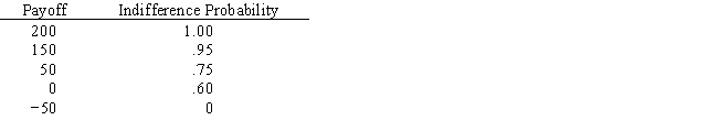 A decision maker has the following utility function What is the risk premium for the payoff of 50?