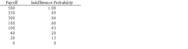 Determine decision strategies based on expected value and on expected utility for this decision tree.Use the utility function