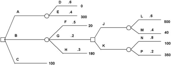 Determine decision strategies based on expected value and on expected utility for this decision tree.Use the utility function