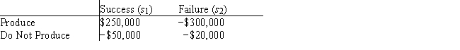 Super Cola is considering the introduction of a new 8 oz.root beer.The probability that the root beer will be a success is believed to equal .6.The payoff table is as follows: Company management has determined the following utility values: a.Is the company a risk taker,risk averse,or risk neutral? b.What is Super Cola's optimal decision?