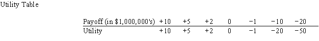 The Dollar Department Store chain has the opportunity of acquiring either 3,5,or 10 leases from the bankrupt Granite Variety Store chain.Dollar estimates the profit potential of the leases depends on the state of the economy over the next five years.There are four possible states of the economy as modeled by Dollar Department Stores and its president estimates P(s<sub>1</sub>)= .4,P(s<sub>2</sub>)= .3,P(s<sub>3</sub>)= .1,and P(s<sub>4</sub>)= .2.The utility has also been estimated.Given the payoffs (in $1,000,000's)and utility values below,which decision should Dollar make?