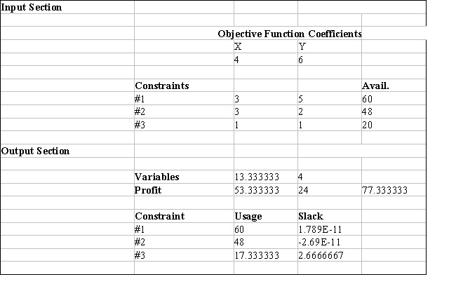 Excel's Solver tool has been used in the spreadsheet below to solve a linear programming problem with a maximization objective function and all ≤ constraints. a.Give the original linear programming problem. b.Give the complete optimal solution.