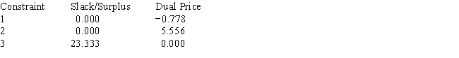 Use the following Management Scientist output to answer the questions. LINEAR PROGRAMMING PROBLEM MAX 31X1+35X2+32X3 S.T. OPTIMAL SOLUTION Objective Function Value = 763.333 OBJECTIVE COEFFICIENT RANGES RIGHT HAND SIDE RANGES a.Give the solution to the problem. b.Which constraints are binding? c.What would happen if the coefficient of x<sub>1</sub> increased by 3? d.What would happen if the right-hand side of constraint 1 increased by 10?