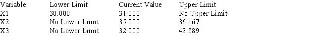 Use the following Management Scientist output to answer the questions. LINEAR PROGRAMMING PROBLEM MAX 31X1+35X2+32X3 S.T. OPTIMAL SOLUTION Objective Function Value = 763.333 OBJECTIVE COEFFICIENT RANGES RIGHT HAND SIDE RANGES a.Give the solution to the problem. b.Which constraints are binding? c.What would happen if the coefficient of x<sub>1</sub> increased by 3? d.What would happen if the right-hand side of constraint 1 increased by 10?