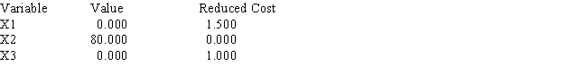 Use the following Management Scientist output to answer the questions. MIN 4X1+5X2+6X3 S.T. Objective Function Value = 400.000 OBJECTIVE COEFFICIENT RANGES RIGHT HAND SIDE RANGES a.What is the optimal solution,and what is the value of the profit contribution? b.Which constraints are binding? c.What are the dual prices for each resource? Interpret. d.Compute and interpret the ranges of optimality. e.Compute and interpret the ranges of feasibility.