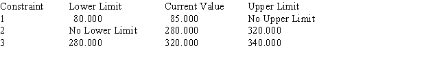 Use the following Management Scientist output to answer the questions. MIN 4X1+5X2+6X3 S.T. Objective Function Value = 400.000 OBJECTIVE COEFFICIENT RANGES RIGHT HAND SIDE RANGES a.What is the optimal solution,and what is the value of the profit contribution? b.Which constraints are binding? c.What are the dual prices for each resource? Interpret. d.Compute and interpret the ranges of optimality. e.Compute and interpret the ranges of feasibility.