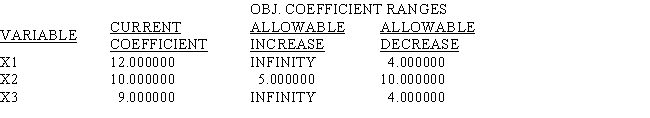 LINDO output is given for the following linear programming problem. MIN 12 X1 + 10 X2 + 9 X3 SUBJECT TO END LP OPTIMUM FOUND AT STEP 1 OBJECTIVE FUNCTION VALUE 1)80.000000 NO.ITERATIONS= 1 RANGES IN WHICH THE BASIS IS UNCHANGED: a.What is the solution to the problem? b.Which constraints are binding? c.Interpret the reduced cost for x<sub>1</sub>. d.Interpret the dual price for constraint 2. e.What would happen if the cost of x<sub>1</sub> dropped to 10 and the cost of x<sub>2</sub> increased to 12?
