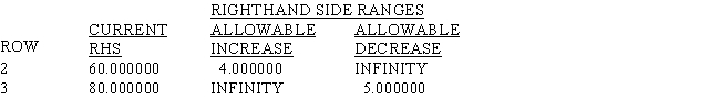 LINDO output is given for the following linear programming problem. MIN 12 X1 + 10 X2 + 9 X3 SUBJECT TO END LP OPTIMUM FOUND AT STEP 1 OBJECTIVE FUNCTION VALUE 1)80.000000 NO.ITERATIONS= 1 RANGES IN WHICH THE BASIS IS UNCHANGED: a.What is the solution to the problem? b.Which constraints are binding? c.Interpret the reduced cost for x<sub>1</sub>. d.Interpret the dual price for constraint 2. e.What would happen if the cost of x<sub>1</sub> dropped to 10 and the cost of x<sub>2</sub> increased to 12?