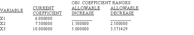 Eight of the entries have been deleted from the LINDO output that follows.Use what you know about linear programming to find values for the blanks. MIN 6 X1 + 7.5 X2 + 10 X3 SUBJECT TO END LP OPTIMUM FOUND AT STEP 2 OBJECTIVE FUNCTION VALUE 1)612.50000 NO.ITERATIONS= 2 RANGES IN WHICH THE BASIS IS UNCHANGED: