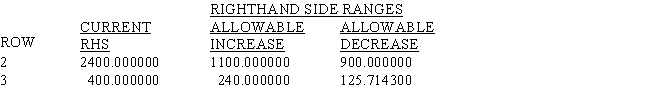 Eight of the entries have been deleted from the LINDO output that follows.Use what you know about linear programming to find values for the blanks. MIN 6 X1 + 7.5 X2 + 10 X3 SUBJECT TO END LP OPTIMUM FOUND AT STEP 2 OBJECTIVE FUNCTION VALUE 1)612.50000 NO.ITERATIONS= 2 RANGES IN WHICH THE BASIS IS UNCHANGED: